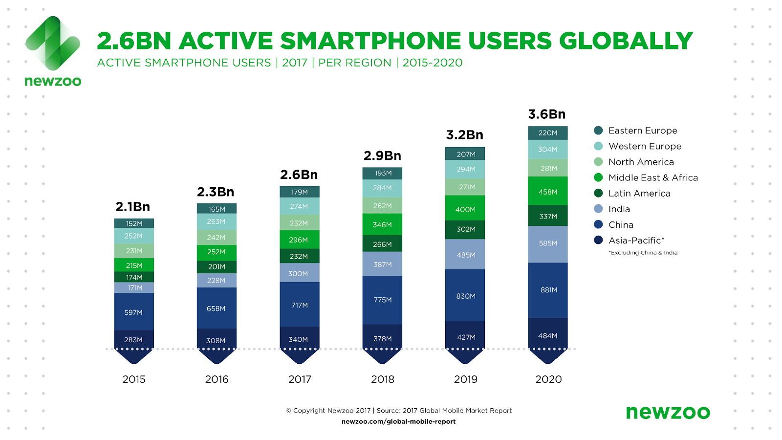 Active Smartphone users